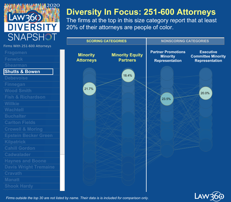 Law360 Diversity Snapshot - Stats for Shutts & Bowen