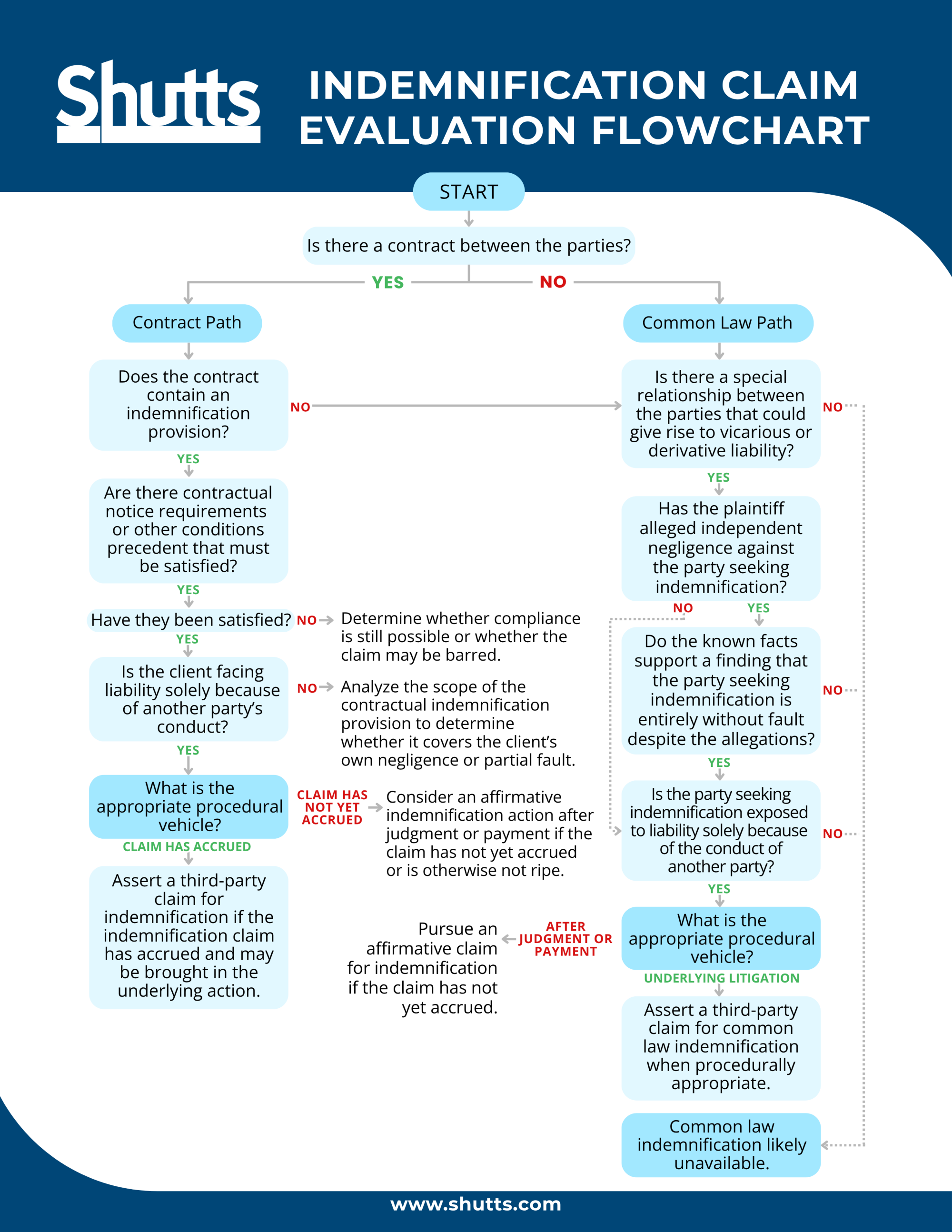 Indemnification Claim Evaluation Flowchart 2026 Indemnification Claim Evaluation Flowchart 2026